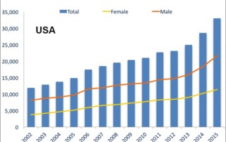 Opioid Deaths, US Timeline